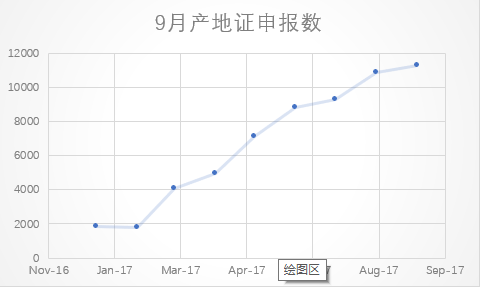 產(chǎn)地證申報數(shù).png