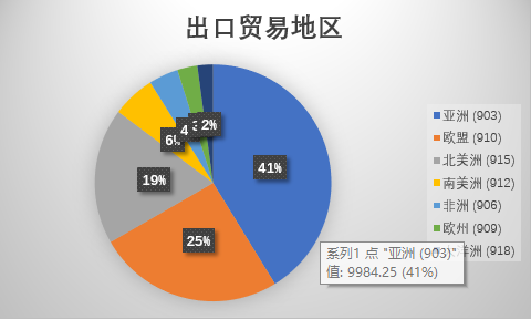 出口貿(mào)易地區(qū).png